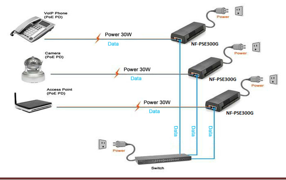 Gigabitmacht over de Injecteur IEEE802.3af van Ethernet POE/bij 30W 48V-56V