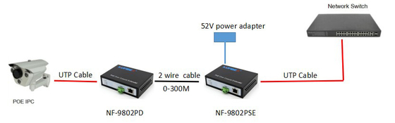 POE Functie Ethernet over Coaxiale Vergroting, 2 Draad Lan Extender